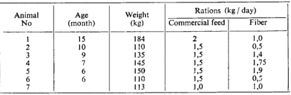 Table ı. The rations, and the initial body weights and ages of calves fed with 100 %