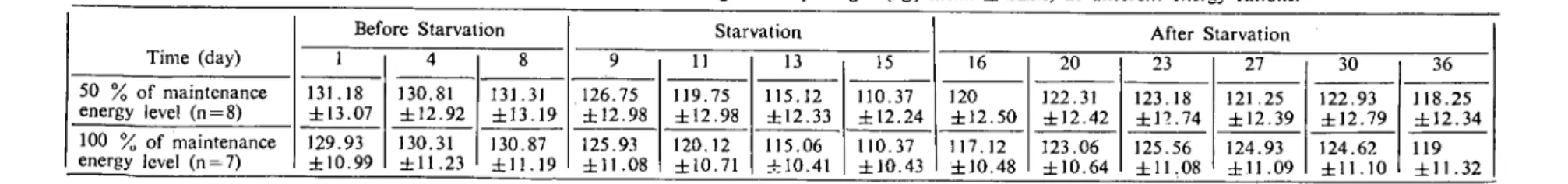 Table 4: Effeet of starvation and refeeding on plasma T. levels (n mol Ilitre; mean ::!: SEM) at different Energy rations