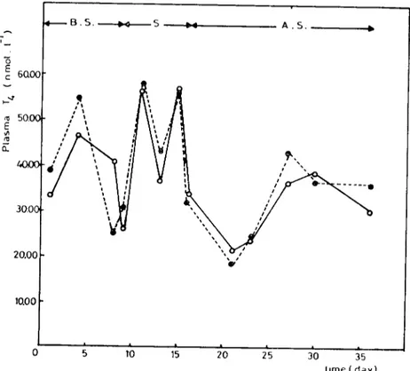 Figure ı. Effect of starvation and refeeding on plasma Thyroxine (T4) levels at different energy ratİons