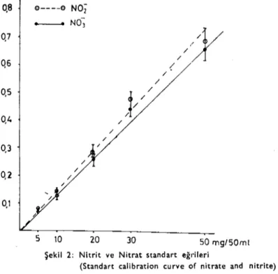 Şekil 2: Nltrit ve Nitrat standart eğrileri