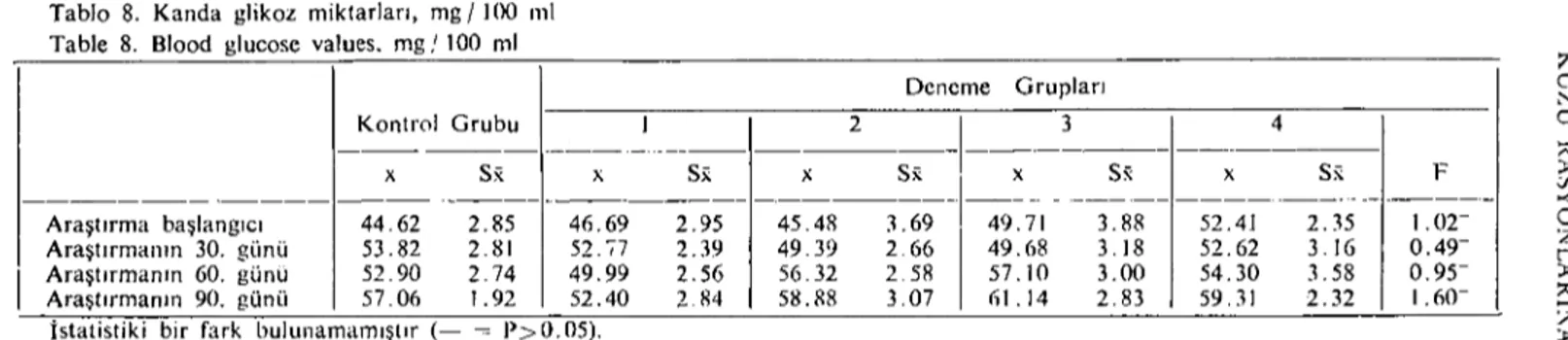 Tablo 8. Kanda glikoz miktarları Table 8. Blood glucose values. m