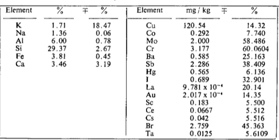 Tablo 2. Zeolitin kimyasal yapı~ı. Table 2. Chemical compasİtion of zeolite