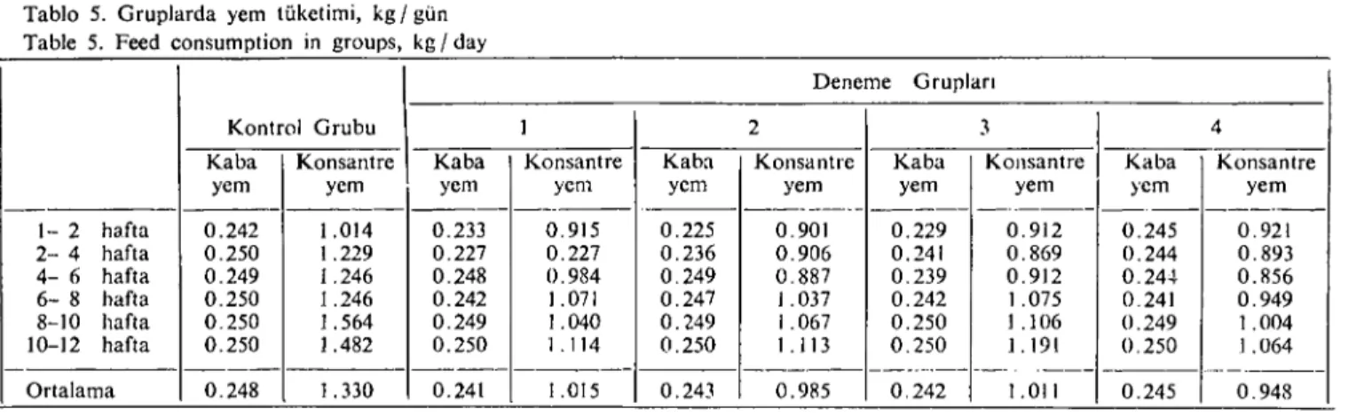 Tablo 5. Gruplarda yem tüketimi, kg / gün Table 5. Feed consumption in groups, kg / day