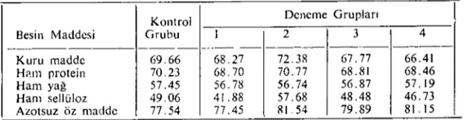 Tablo 7. Gruplara göre yemdeki besin maddelerinin sindirilme dereceleri, % Table 7. Digestibility of nutrients in rations, %