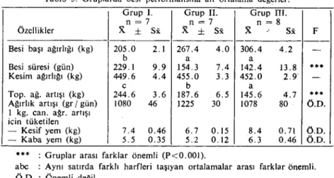 Tablo 3. Gruplarda besi performansına ait ortalama değerler.