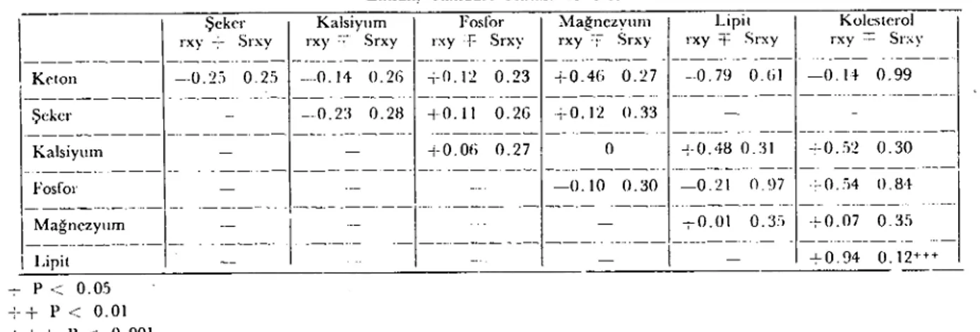 Tablo 2. Primer K(.tozisli Sığırlarda Keıon, Şeker, Ca, 1', Mg, Lipit ve Kolesterol Değerleri Arasında Kondasyon Emsali, Standart Hatası ve Önemi