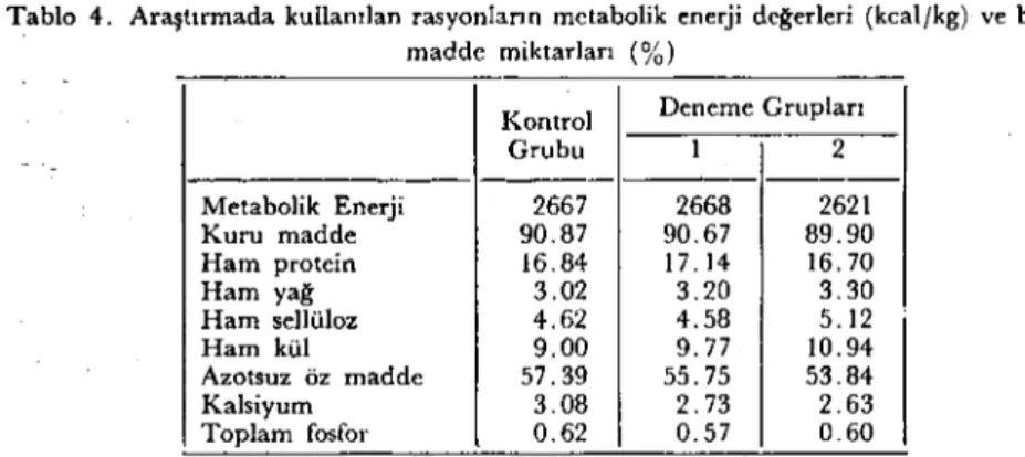 Tablo 4. Araştırmada kullanılan rasyonların metabolik enerji değerleri (kcalfkg) ve besin madde miktarları (%)