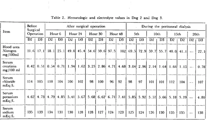 Table 2. Hematologic and electrolyte values in Dog 2 and Dog 3.
