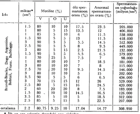 Tablo I. Değişik ırktan 4 köpekten alınan 20 ejekülatta saptanan spermatolojik değerler.