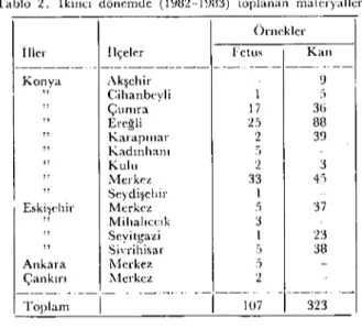 Tablo 3. Üçiincü dönemde (1983.1984) toplanan materyaııer