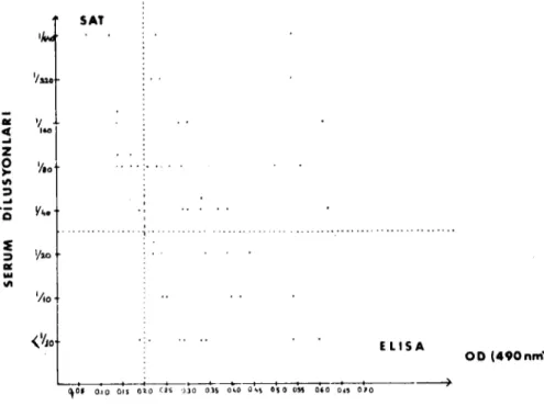 Grafik 2. ELISA te,ti ilc incelenen 'iG senımun OD ve SAT titrelerinin dağılımı. Distrihution of OD and sxr ıiıres of 'iG scra examined by ELI SA tc.&#34;.