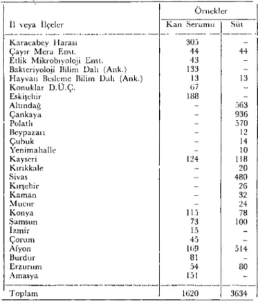 Tablo 1. Toplanan örneklerin alındıkları yer ve sayıları.