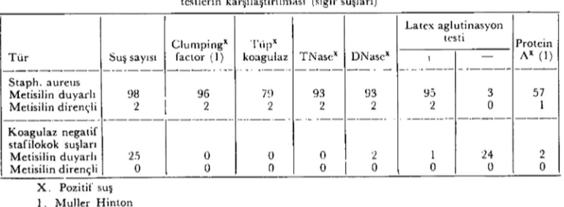 Tablo ja. Stafilokok suşlarının metisilin'e duyarlılık ye dirençliliklerine göre testlerin karşılaştırılması (sığır suşları)