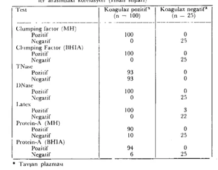 Tablo 2. Koagulaz (tüp) testi ilc stafilokok'ların identifikasyonunda kullanıian diğer test- test-ler arasındaki korelasyon (Sığır suşları)
