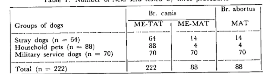 Table ı. Number of field sera ıested by three procedurcs Br. abortus