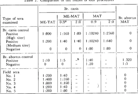 Table 2. Comparİson of test results of four procedures Br. canıs Br. a bOl'tus 2:0 YIAT Br