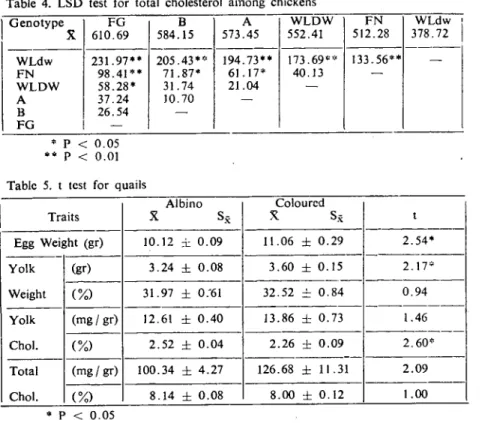 Table 4. LSD test for total cholesterol among chickens