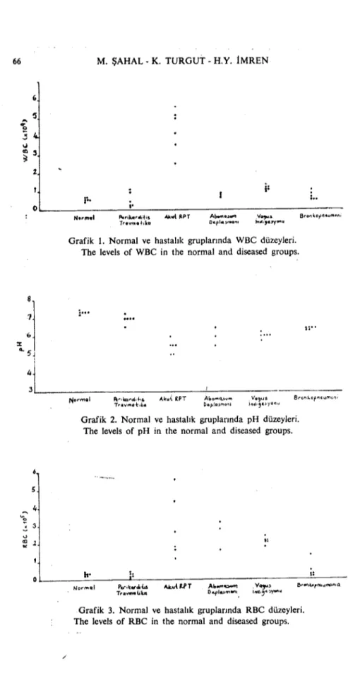Grafik ı. Normal ve hastalık gruplarında WBC düzeyleri. The levels of WBC in the normal and diseased groups.