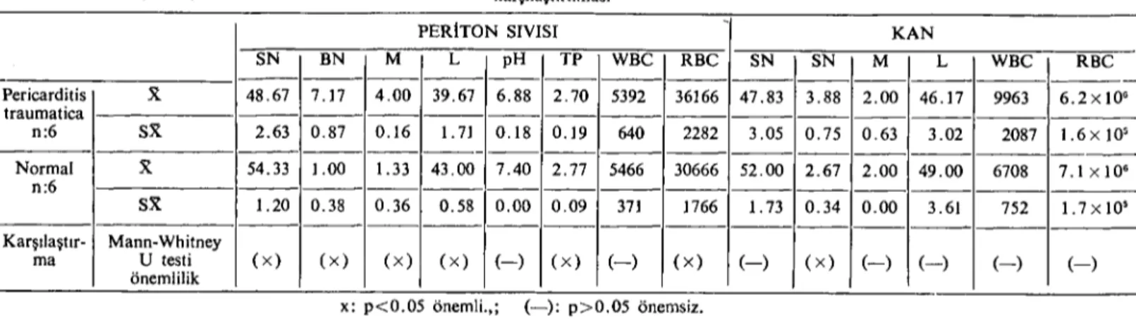 Tablo 2: Gurup II'nin periton sıvısı ve kan örnekleri analizleri sonuçlarının dağılımları ve bunların normal hayvanlarla Mann- Whitney U testi ile karşılaştırılması