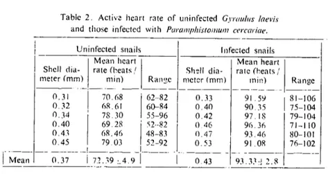Table 2. Activ~ hcart rate of ul1infected Gyraıılııs laevis