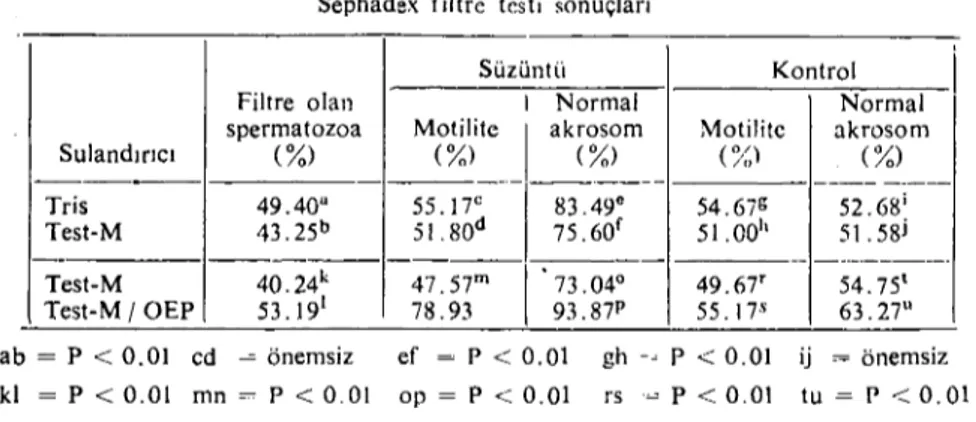 Tablo 7. Çeşitli sulandırıeılarla dondurulan koç spermalarının (Splitsamplc -1 ve -2) Sephadex filtre testi sonuçları