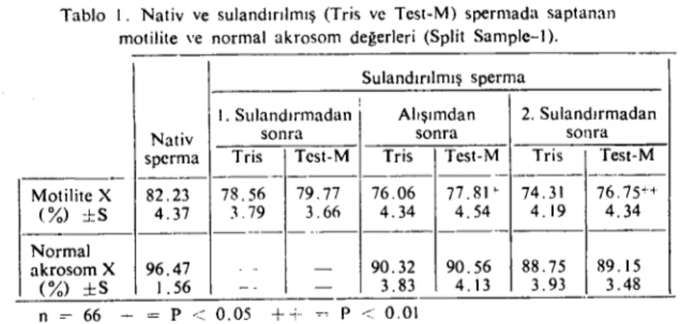 Tablo i. Nativ ve sulandırılmış (Tris ve Test-M) spermada saptanan motilite ve normal akrasam değerleri (Split Samplc-I).