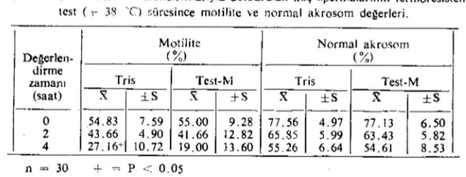 Tablo 3. Tris ve Test-M sulandırıcılarıyla doldurulan koç spermalarının termoresistcnz test (,- 38 'Cl ,;(ircsince motilite ve normal akrosom degerieri.