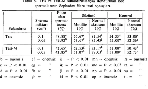 Tablo 5. Tris ve Test-M sulandırıcılarıyla dondurulan kaç spermalarının Sephadex filtre testi sonuçları.
