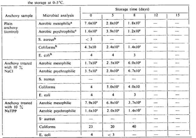 Table 2. Effcct of chemica\ ır~tment and radurization (i kGy) on microflora of anchovy during the storage at 0-3 oc.