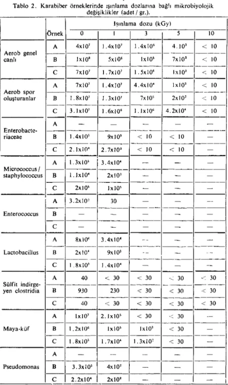 Tablo 2. Karabiber örneklerinde ışınlama dozları na bağ!ı mikrobiyolojik degişiklikler (adet / gr.)