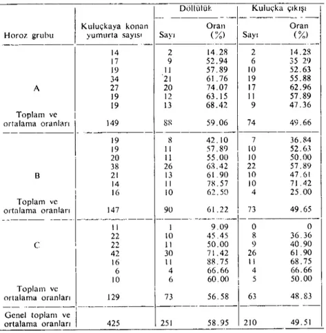 Tablo 4. Ringer sulandırıcısıyla sulandırılan Horoz spermalarıyla elde edilen veriler.