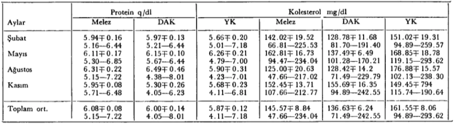 Tablo 4. 25-36 aylık dişi mcIez, DAK ve Y K sığırların serum total protein ve kolesterolortalamaları