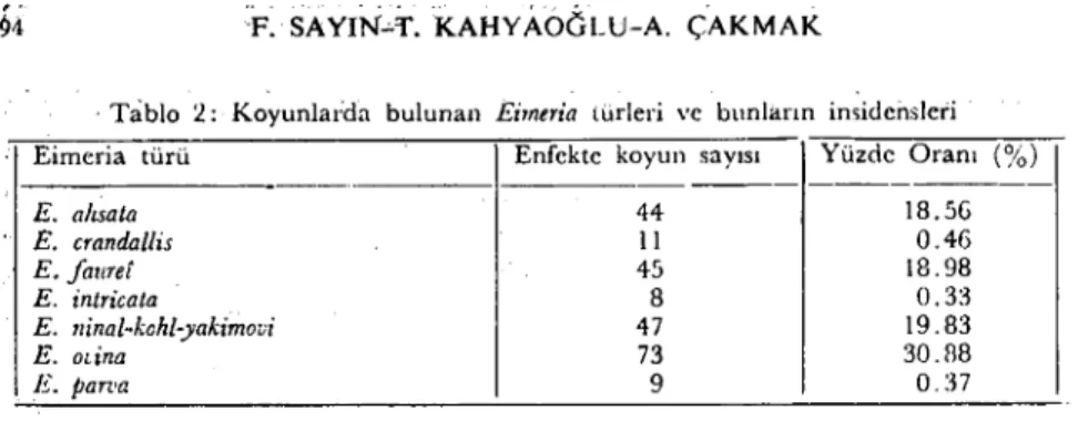 Tablo 4: Keçilerde bulunan Eirneria türleri ve bunların insideasıeri