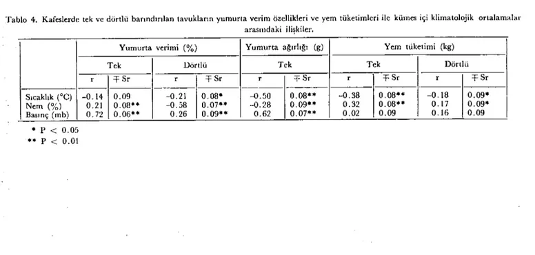 Tablo 4. Kafeslerde tek ve dörtlü barındırılan tavukların yumurta verim özellikleri ve yem tüketimleri ile küıncs içi klimatolojik ortalamalar arasındaki ilişkiler.