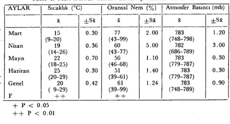 Tablo ı. Mart-Haziran dönemi kümes içi iklimsel ortalamalar