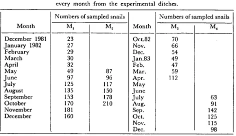 Table 3. Total numbers of ,Haıisa cOTlluarietis sampled