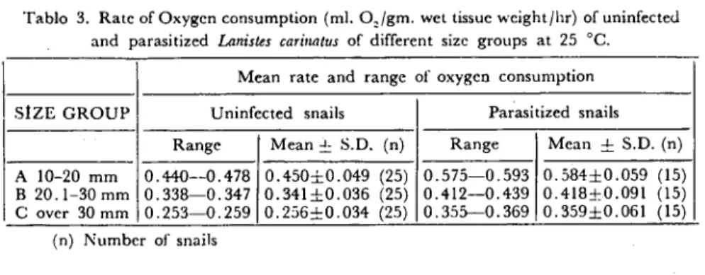 Tablo 3. Rate of Oxygen consumption (mL. Q,/gm. wct tissue weight/hr) of uninfecteJ and parasitized £anisles cari/ıntus of differcnl size groups at 25 oC.