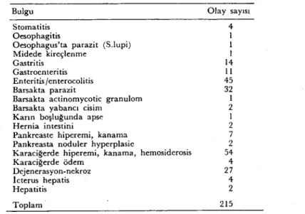 Tablo 9. Sindirim sisteminde görülen sekunder patolojik bulgular.