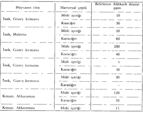 Tablo I. Marazi maddelerde belirlenen Aldikarb düzeyleri
