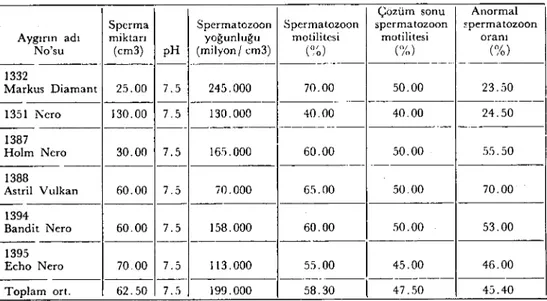Tablo 3. Stadl-Paura Aygır Deposundaki 6 Noriker Aygınndan ı 985 Şubat ayının ilk baftasında alınan ejekülatlarda saptanan spermatolojik özellikler.