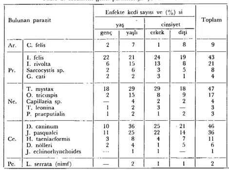 Tablo 2. Kedilerin gencl paraziıolojik yoklama sonucu