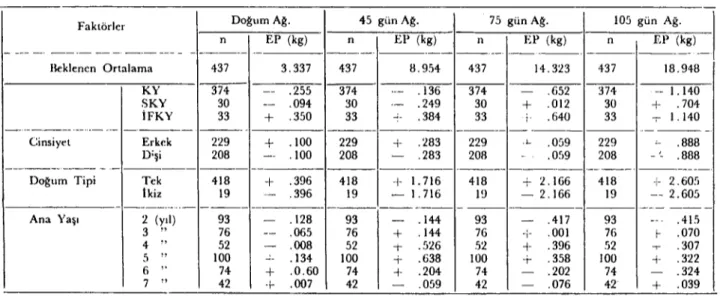 Tablo 2. Bazı faktörlerin kuzuların doğum, 45 gün, 75 gün ve 10') gün ağırlıklarındaki etki payları  --i-18.948 -