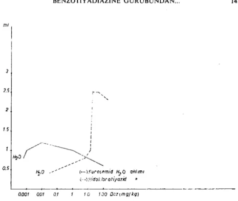 Grafik ıv- Farelerı' per os olarak verilen furosemid ile hidrok1orotiyazid'in idrar alılımı üzerine &lt;,Ikisi.