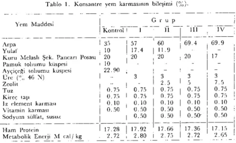 Tablo 1. Konsantre yem karmasının bileşimi (%).
