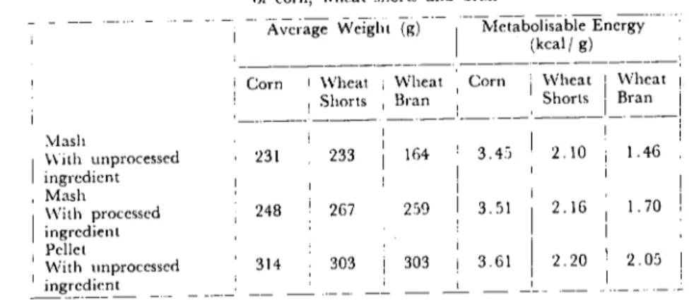 Table 1. The effect of regrinding afıer steam pelleıing on growth and metabolisable energy of eorn, wheat ,horts and bran