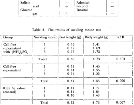 Table 3. The results of suckling mouse test