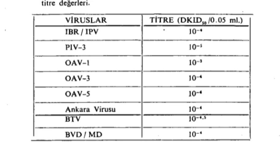Tablo 1. Araştırmada kullanılan virusların mikrotitraşyon yöntemi ile saptanan titre değerleri.