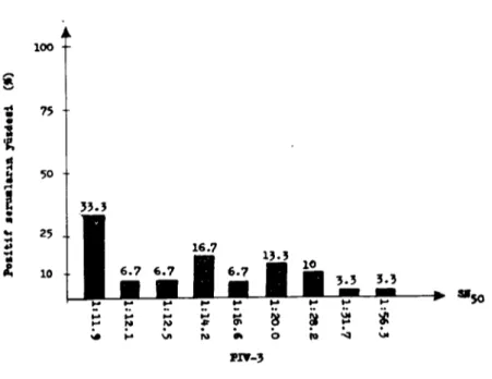 Grafik 2. PI-3 virusuna karşı pozitif koyun serumlarının SN,. deger dagılımlan.