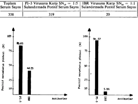 Grafik ı. Mikronötraizasyon testi ile yapılan birinci serolojik kontrolda ()uza~ı kan serumlarında PI-3 ve IBR viruslarına karşı saptanan antikor yüzdeleri.