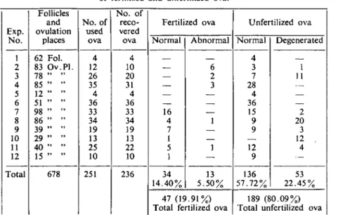 Table ı. Follicles and ovulation places, number of recovered and used ova and results of fertilized and unfertilized ova.